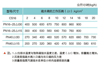 CS46、CS16热静力膜盒式蒸汽疏水阀排量图