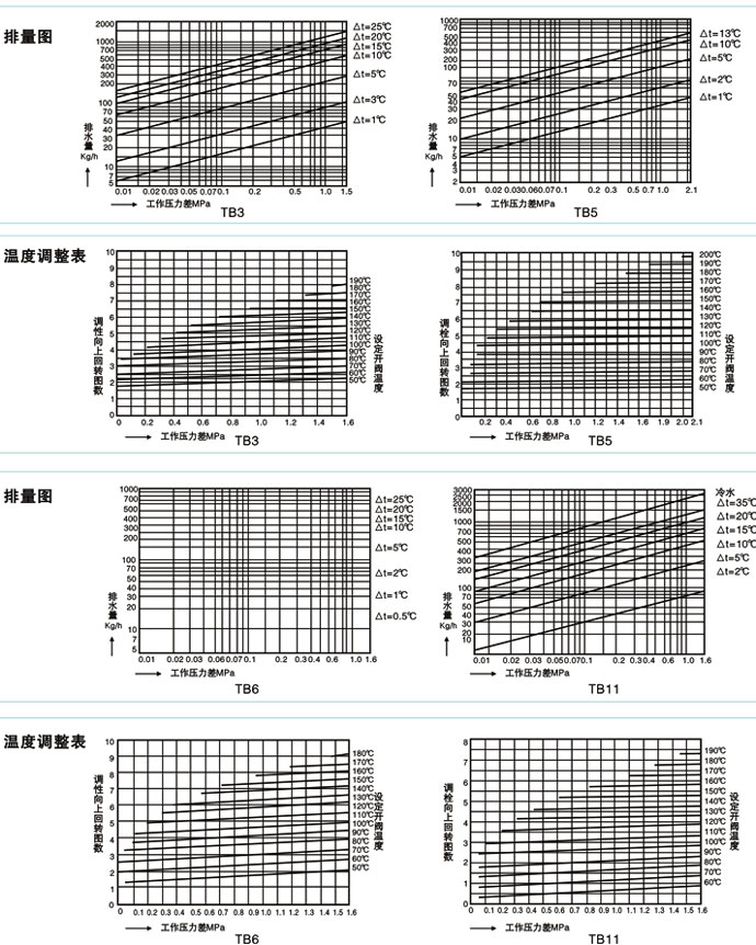 CS47、CS17型双金属片温调式蒸汽疏水阀排量图