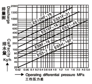 ES系列倒吊桶式蒸汽疏水阀排量图