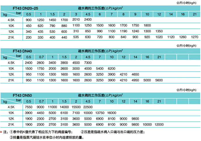 FT43、FT13杠杆浮球式蒸汽疏水阀排量