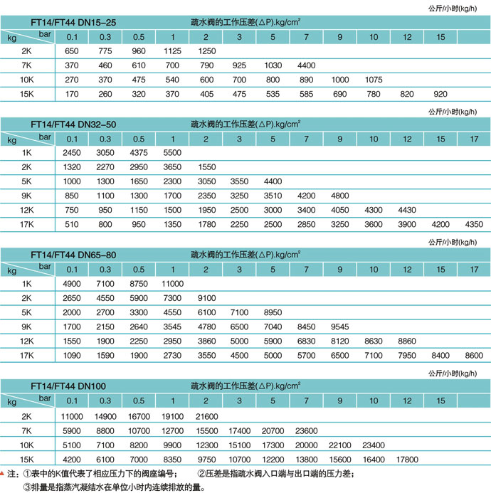 FT44、FT14杠杆浮球式蒸汽疏水阀排量