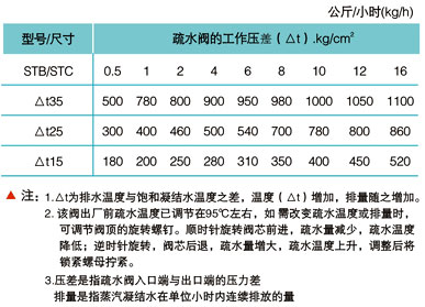 STB、STC波纹管式蒸汽疏水阀排量图