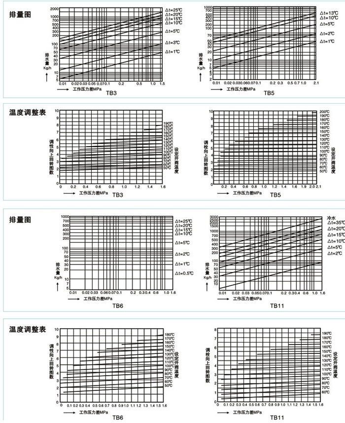 双金属片温调式蒸汽疏水阀排量图