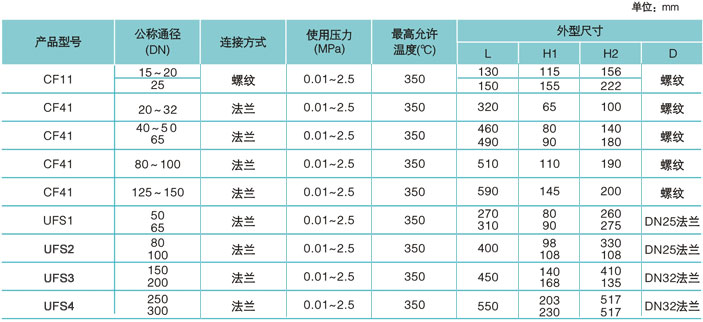 CF41、CF11、UFS型汽水分离器技术参数